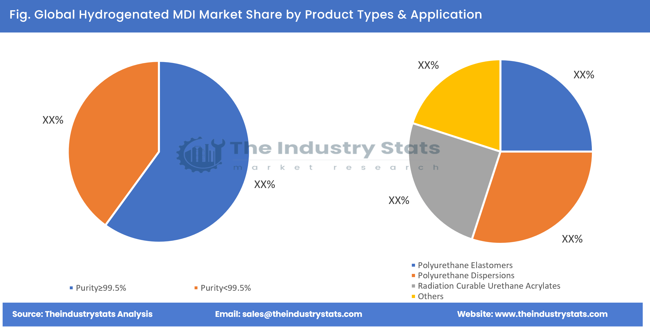 Hydrogenated MDI Share by Product Types & Application